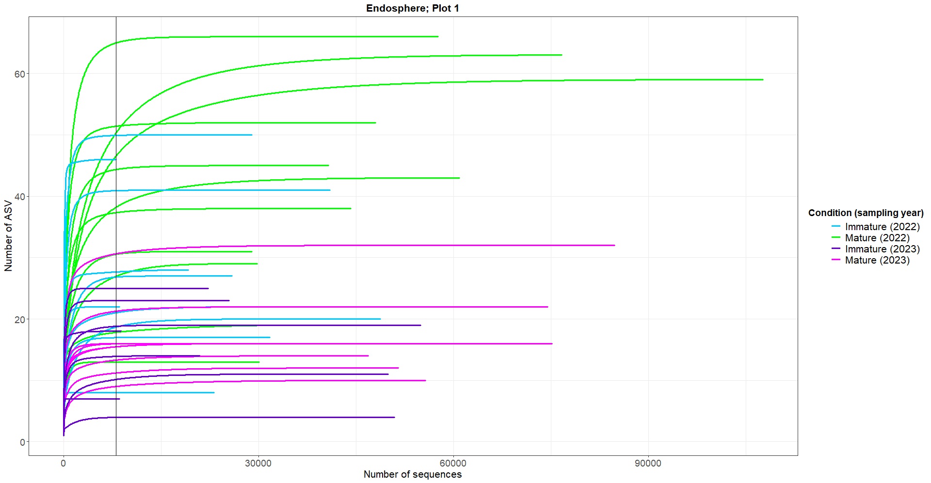 Figure 4. Rarefaction curves corresponding to root endosphere samples of the south plot (also named “Plot 1”).