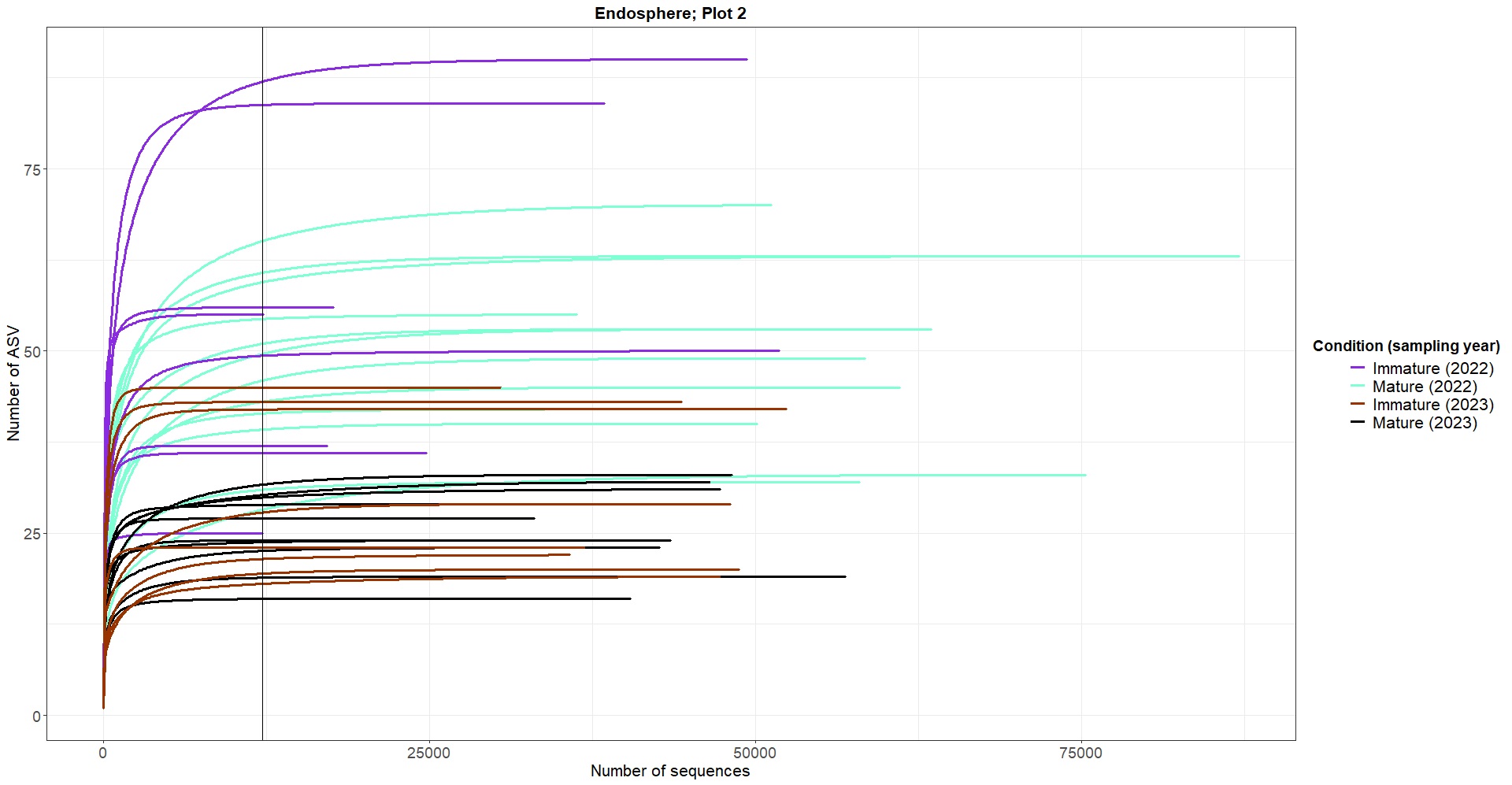 Figure 5. Rarefaction curves corresponding to root endosphere samples of the north plot (also named “Plot 2”).