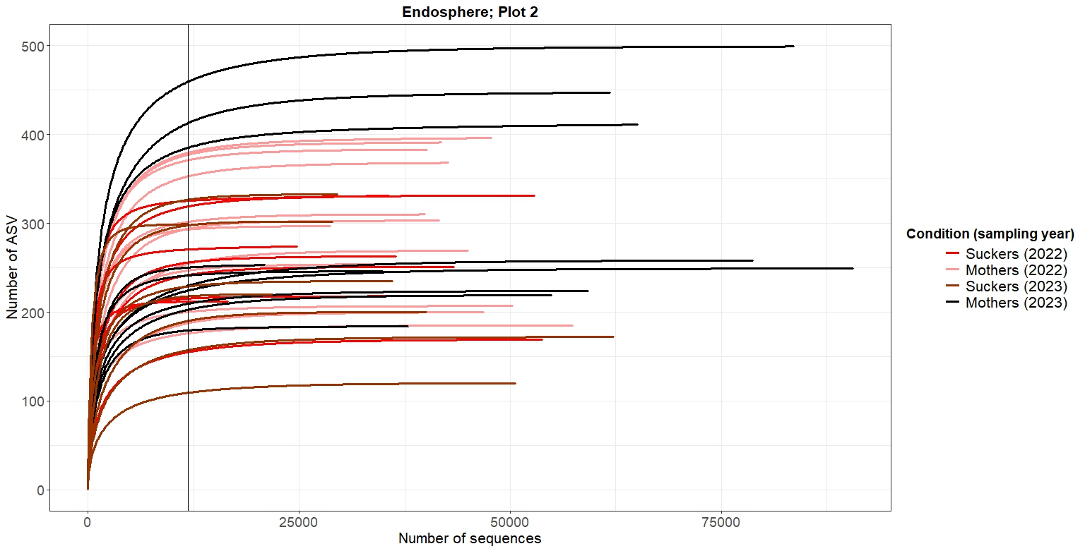 Figure 5. Rarefaction curves corresponding to root endosphere samples of the north plot (also named “Plot 2”).