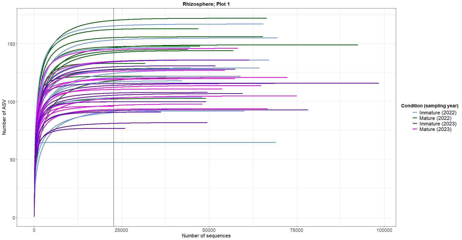 Figure 2. Rarefaction curves corresponding to rhizosphere samples of the south plot (also named “Plot 1”).