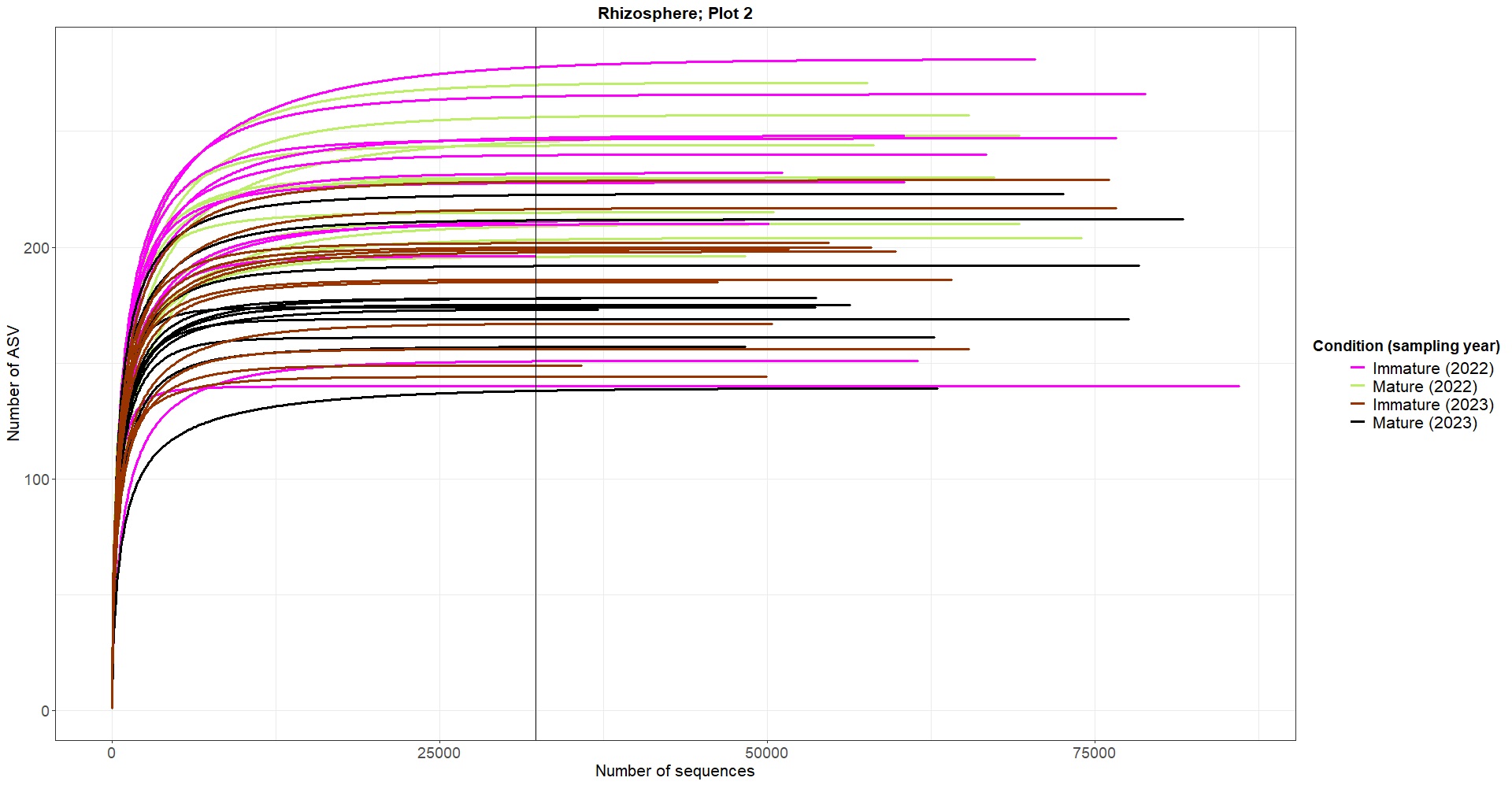 Figure 3. Rarefaction curves corresponding to rhizosphere samples of the north plot (also named “Plot 2”).